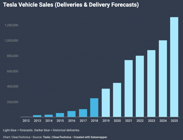 photo of How Many Electric Vehicles Will Tesla, Volkswagen, & Nissan Sell In 2020–2025? image