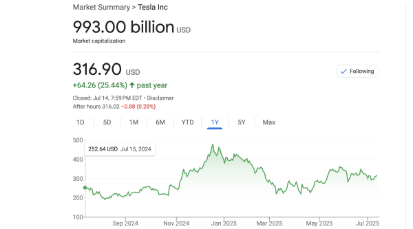 Tesla’s Humongous Market Cap Is Simply…