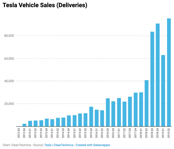 photo of Tesla Model 3 Has A Lot Of Demand, But Does It Have A TON Of Demand? image