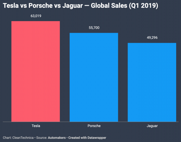 photo of Tesla Outsold Porsche & Jaguar Globally In 1st Quarter image