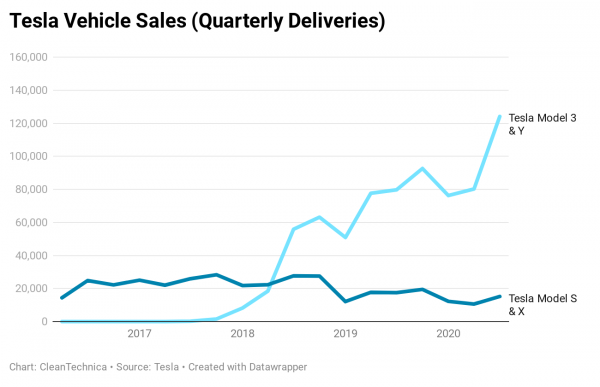 photo of For A Planet Choking On Toxic Pollution & CO2 Emissions, Tesla’s 500,000 Sales Milestone Is A Breath Of Fresh Air image