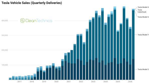 Tesla Has A Blowout Q2 — The Story&hellip;