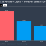 photo of Tesla Crushes Porsche & Jaguar Globally — 4th Quarter Sales Report image