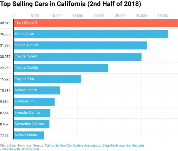 photo of Tesla Model 3 Was Top Selling Car In California In 2nd Half Of 2018 — CleanTechnica Report image