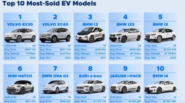 BEV Listings in South Africa’s Used…