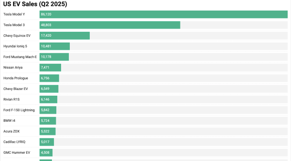 photo of The Top Selling Electric Vehicles in the USA — CHARTS image