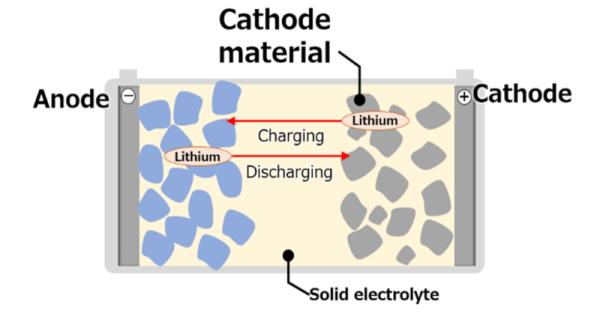 Solid-State Battery Breakthrough News…