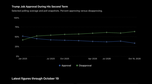 Donald Trump Approval At Record Low —…