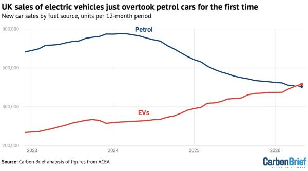 UK Sales of Electric Vehicles Just&hellip;