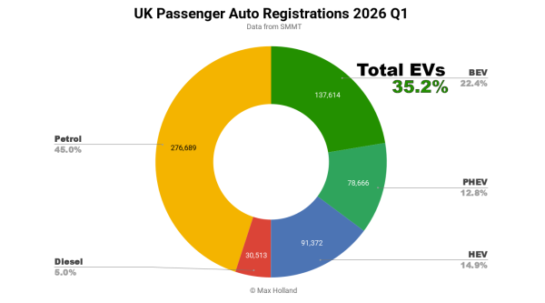 photo of EVs At 35.2% Share In The UK – Tesla Leading BEV Brand image