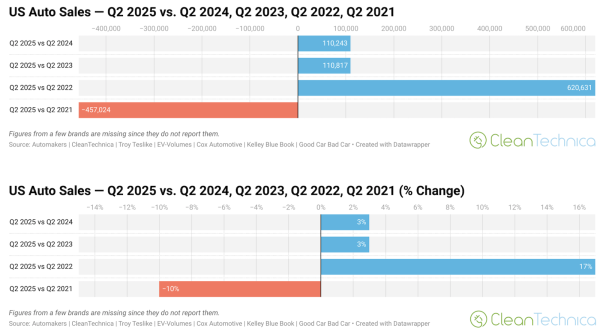 US Auto Sales Up 3% in Q2, Tesla Sales…