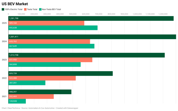 US EV Sales Drop 2% in 2025, But Up 162%&hellip;