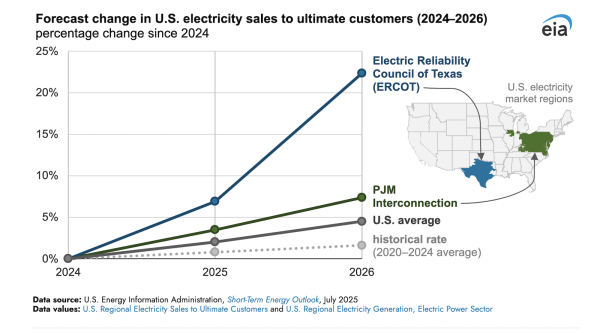We Expect Rapid Electricity Demand…