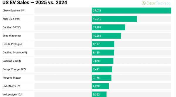 32 Electric Vehicles Increased in Sales&hellip;