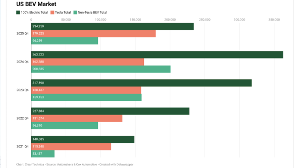 Lowest US EV Sales Since 3rd Quarter of&hellip;