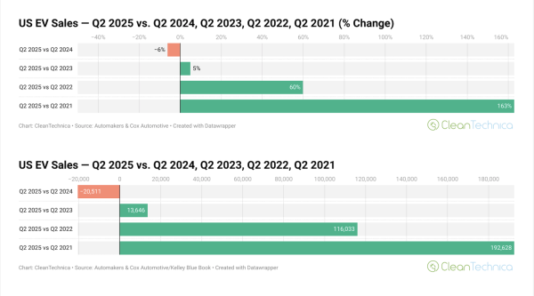 USA Electric Car Sales Down 6% In Q2 —…