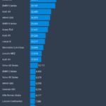 photo of Tesla Model 3 Completely Crushing US Luxury Car Competition — 10 CleanTechnica Charts image