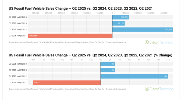 EV Share of USA Auto Market Drops to…