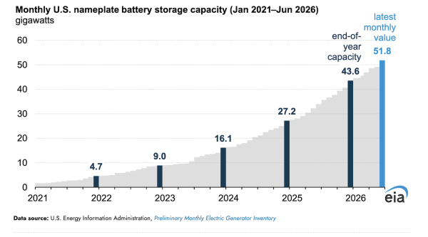 U.S. Battery Storage Capacity Averaged&hellip;