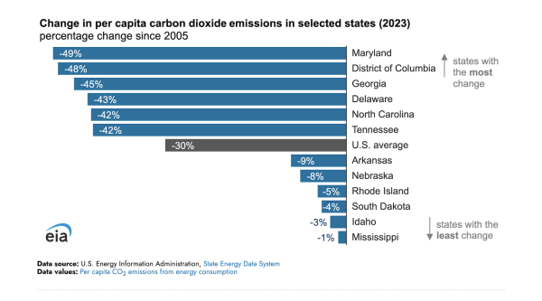 Per Capita Energy-Related CO2 Emissions…