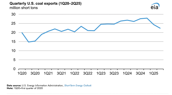US Coal Exports Drop 11% — Tariffs &…