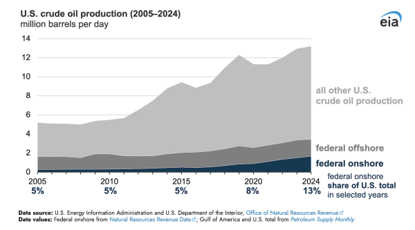 photo of Onshore Crude Oil Production on Federal Lands Has Increased in Recent Years image