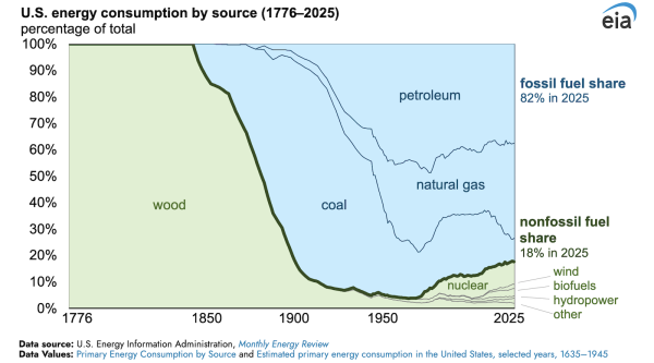 The 250-Year History of U.S. Energy&hellip;
