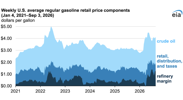 Elevated Crack Spreads & Crude Oil…