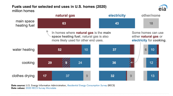 Electricity Use Is Becoming More Common…