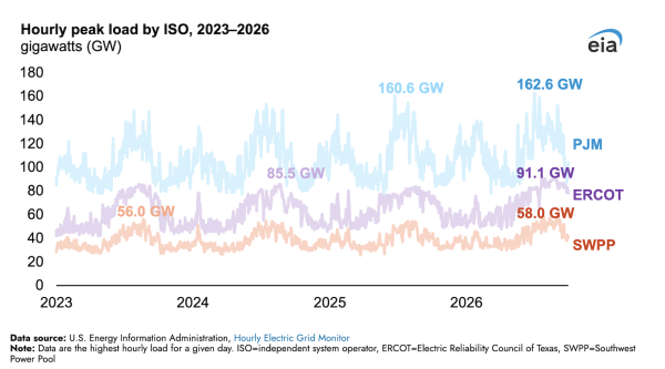 PJM, ERCOT, and SWPP All Set Peak Load&hellip;