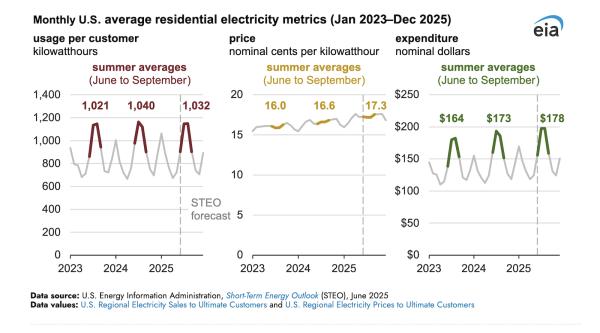 U.S. Residential Electricity Bills Could Increase Slightly This Summer