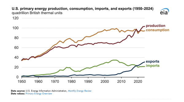 U.S. Primary Energy Production,…
