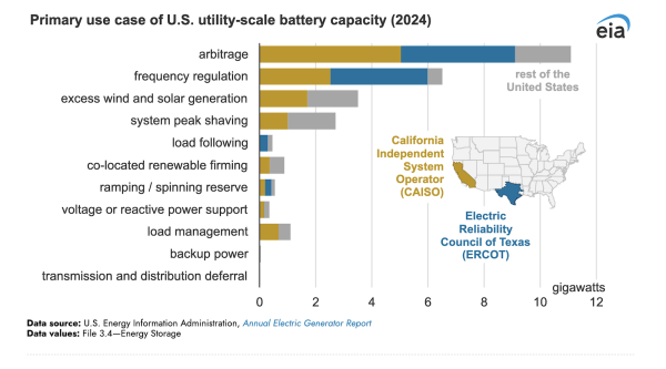 Utility-Scale Batteries Are More…