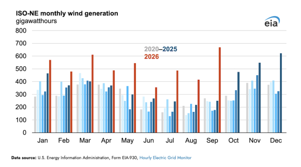 Monthly Wind Generation In ISO-NE Is…