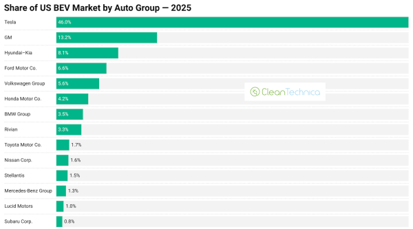 Tesla Had 46% of US EV Market in 2025&hellip;