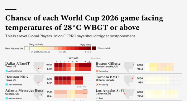 FIFA’s World Cup heat measures may not&hellip;