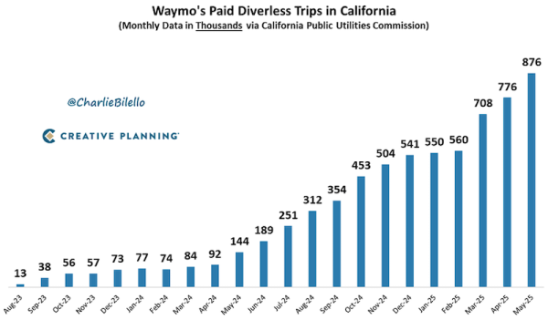 Waymo at Nearly 1 Million Paid Trips a…