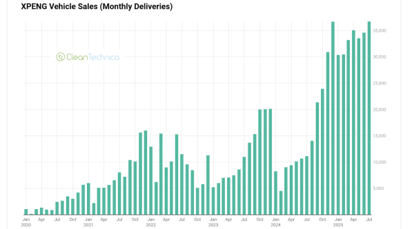 photo of XPENG Sales Grow 229% in July! image