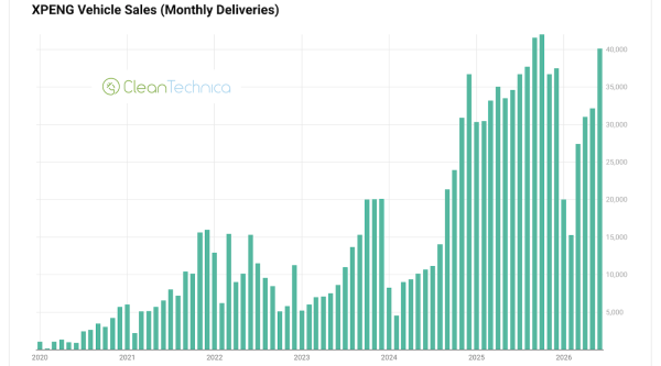 photo of XPENG Sales Rise 16% in June image
