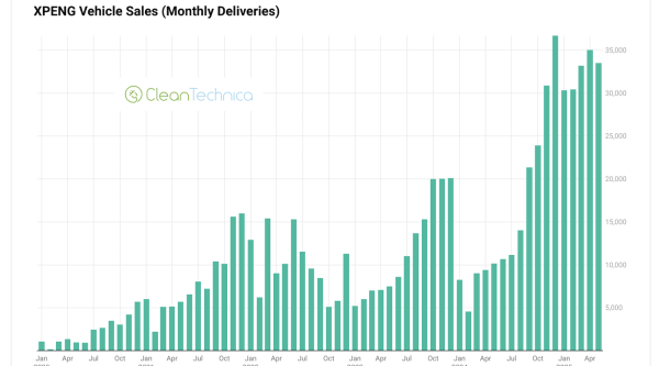 XPENG Sales Soar 230%!