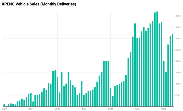 XPENG Sales Up 4% Month Over Month, Down&hellip;