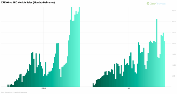 Is XPENG Separating Itself From NIO, Or…