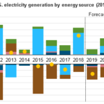photo of US Energy Information Administration: Renewables To Be Fastest Growing Source Of Electricity Generation In Coming Years image