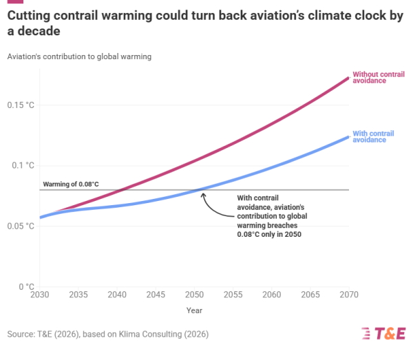 Tackling Contrails Could Avoid 10 Years…