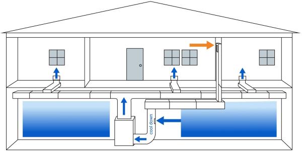 This clever system taps basement temps…