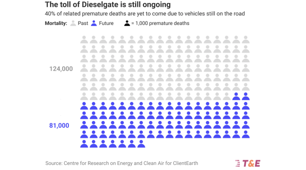 Organization Argues We’re Entering Dieselgate Sequel