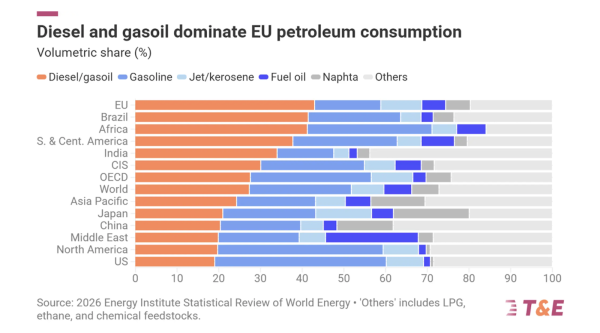 Europe Paying €200 Million A Day…
