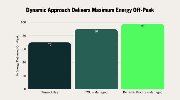 Dynamic Pricing Beats Time-of-Use…