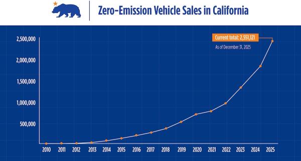 California Takes A ZEV Sales Victory Lap&hellip;