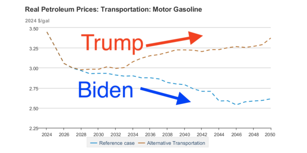 Energy Dept’s own numbers say…